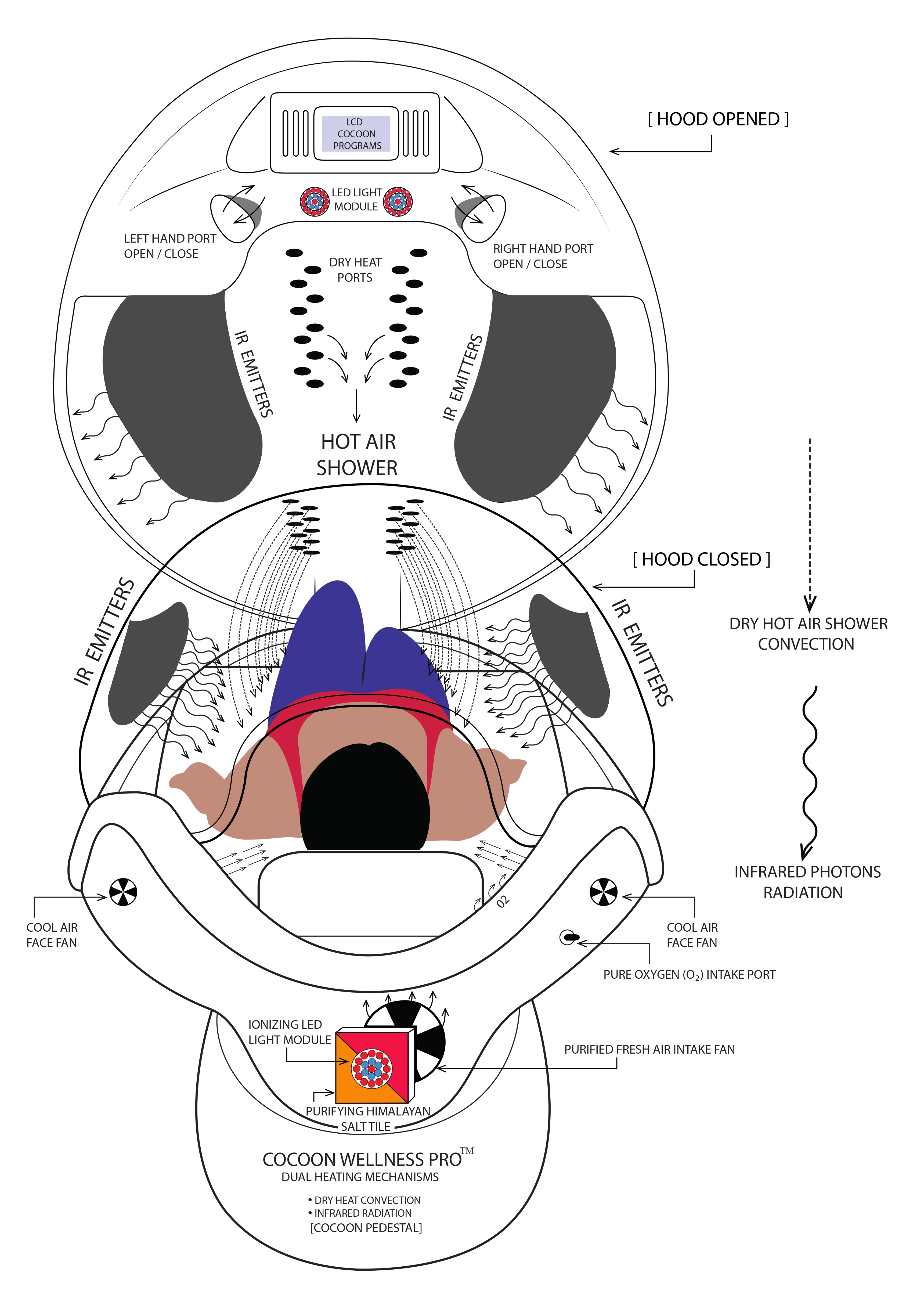 Thermofusion Hyperthermic Cocoons