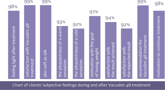 Vacuslim48 Klinische Studie
