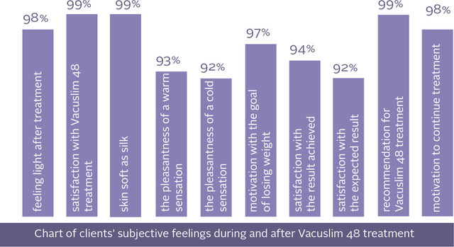 Vacuslim48 Etude Clinique